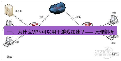 快连VPN 一、 为什么VPN可以用于游戏加速？—— 原理剖析