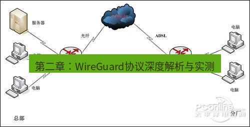 快连VPN 第二章：WireGuard协议深度解析与实测