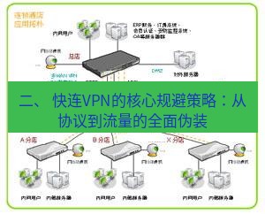 快连VPN 二、 快连VPN的核心规避策略：从协议到流量的全面伪装