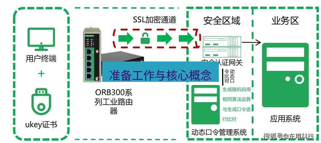 快连VPN 准备工作与核心概念