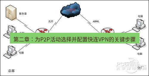快连VPN 第二章：为P2P活动选择并配置快连VPN的关键步骤