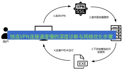 快连VPN 快连VPN连接速度慢的深度诊断与网络优化步骤