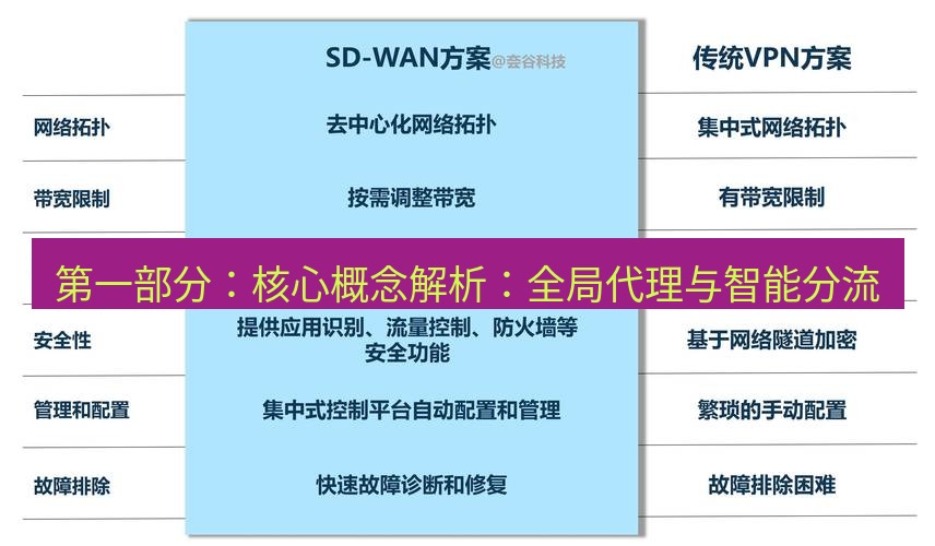 快连VPN 第一部分：核心概念解析：全局代理与智能分流