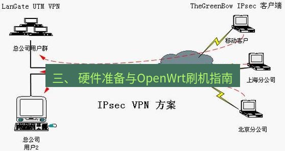 快连VPN 三、 硬件准备与OpenWrt刷机指南