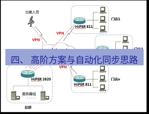 快连VPN 四、 高阶方案与自动化同步思路