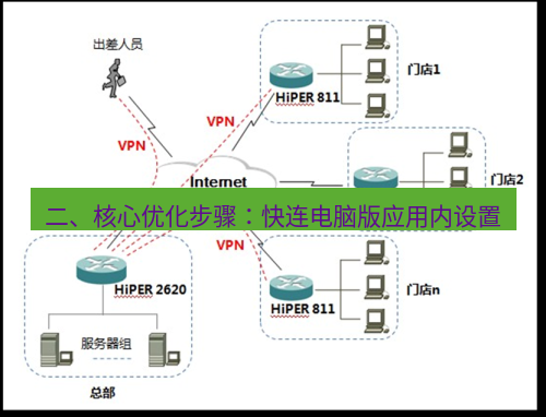 快连VPN 二、核心优化步骤：快连电脑版应用内设置