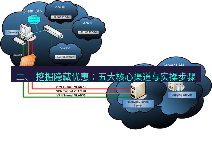 快连VPN 二、 挖掘隐藏优惠：五大核心渠道与实操步骤