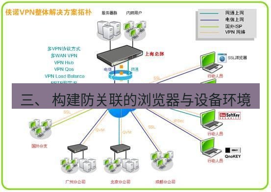 快连VPN 三、 构建防关联的浏览器与设备环境