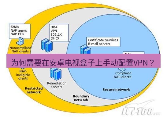 快连VPN 为何需要在安卓电视盒子上手动配置VPN？