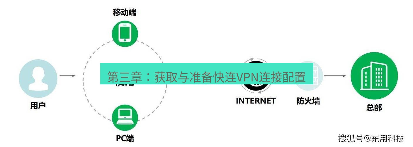 快连VPN 第三章：获取与准备快连VPN连接配置