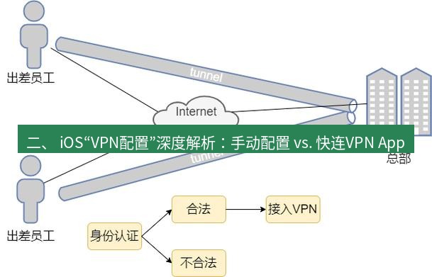 快连VPN 二、 iOS“VPN配置”深度解析：手动配置 vs. 快连VPN App