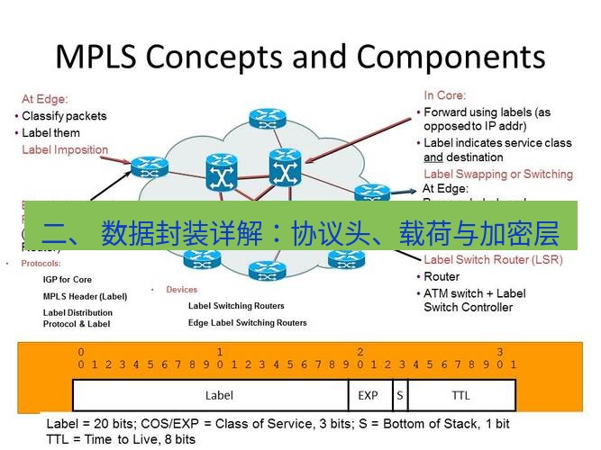 快连VPN 二、 数据封装详解：协议头、载荷与加密层