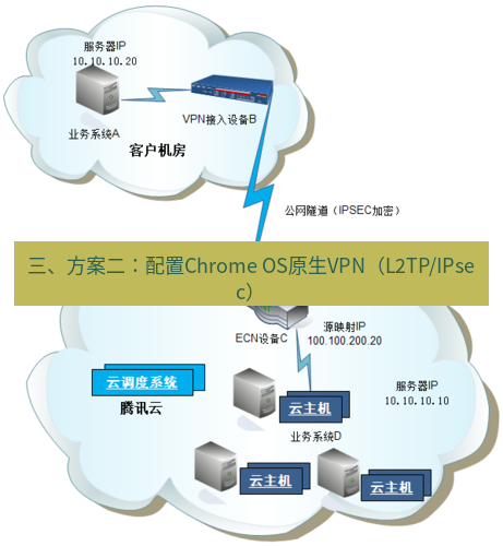 快连VPN 三、方案二：配置Chrome OS原生VPN（L2TP/IPsec）
