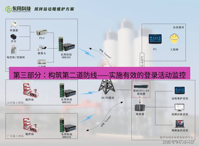 快连VPN 第三部分：构筑第二道防线——实施有效的登录活动监控