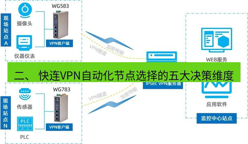 快连VPN 二、 快连VPN自动化节点选择的五大决策维度
