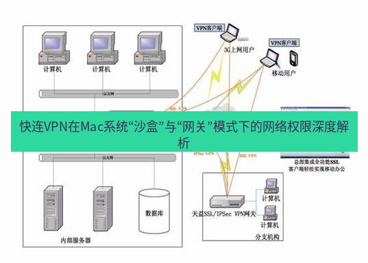 快连VPN 快连VPN在Mac系统“沙盒”与“网关”模式下的网络权限深度解析