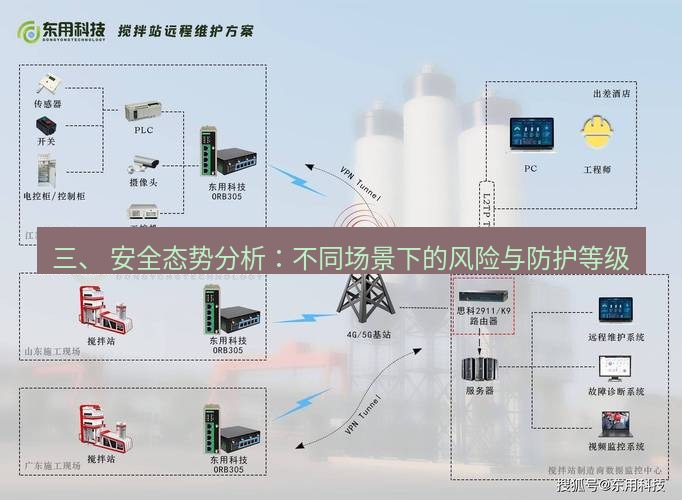 快连VPN 三、 安全态势分析：不同场景下的风险与防护等级